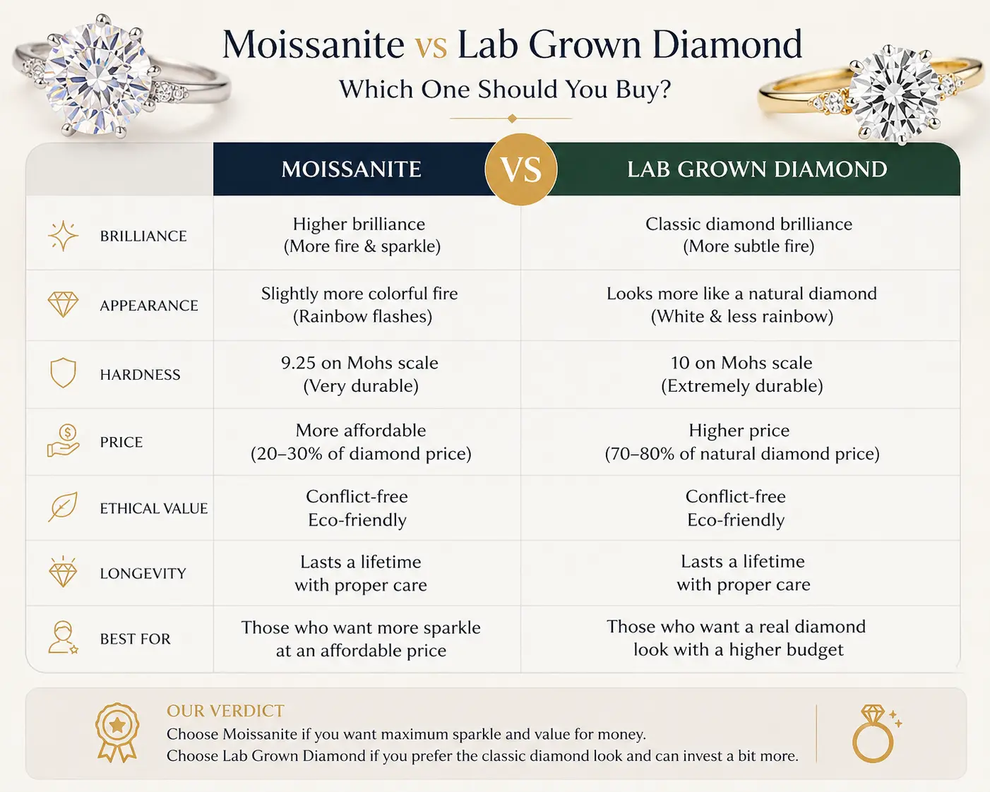 moissanite-vs-lab-grown-diamond-which-one-should-you-buy